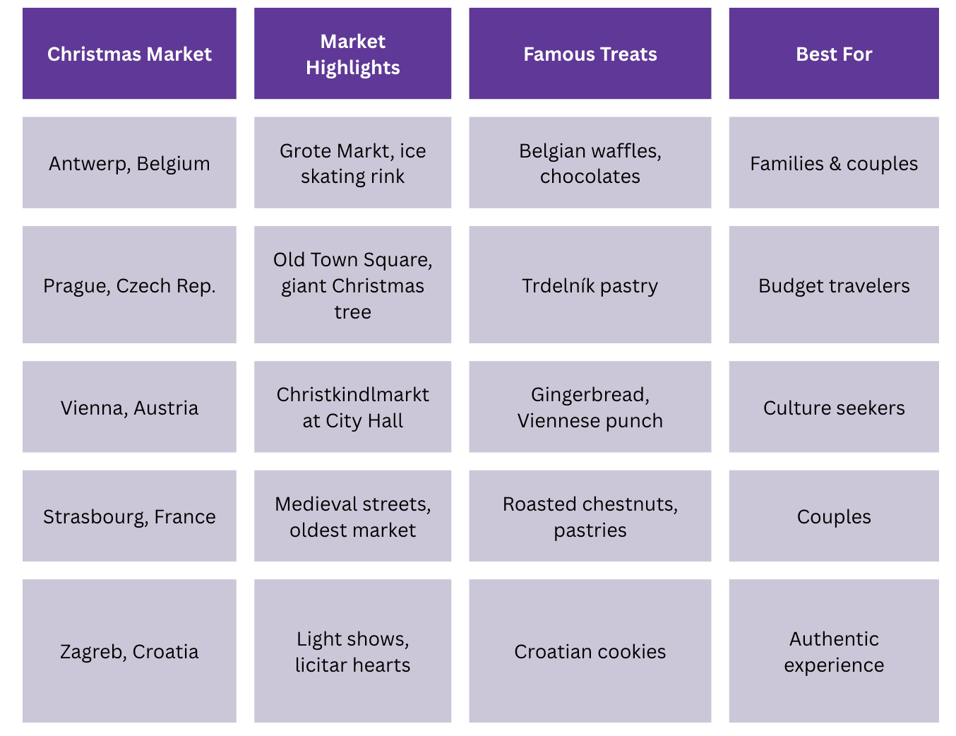 Christmas Market Comparison Table